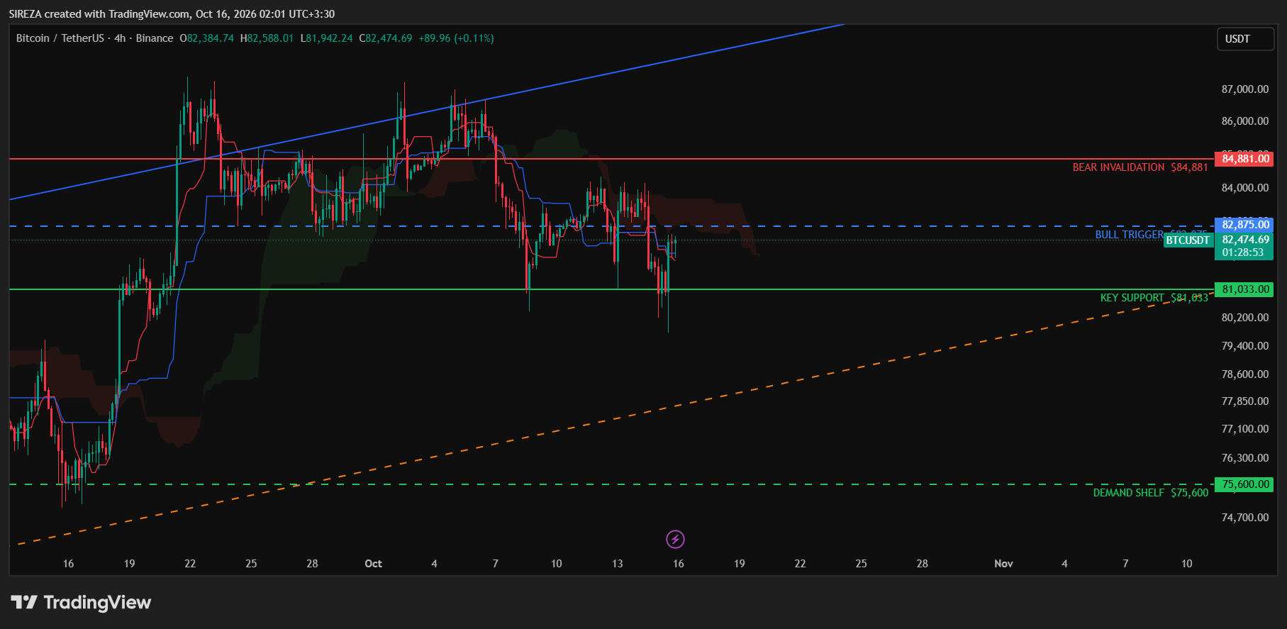 Bitcoin technical-analysis chart outlining bullish and bearish scenarios for the next two to three weeks