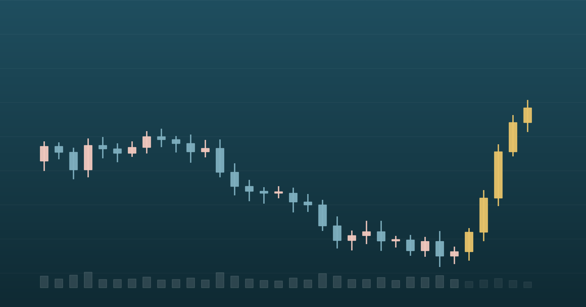 Stylized candlestick chart with a sharp rise in yellow candles above very thin volume bars