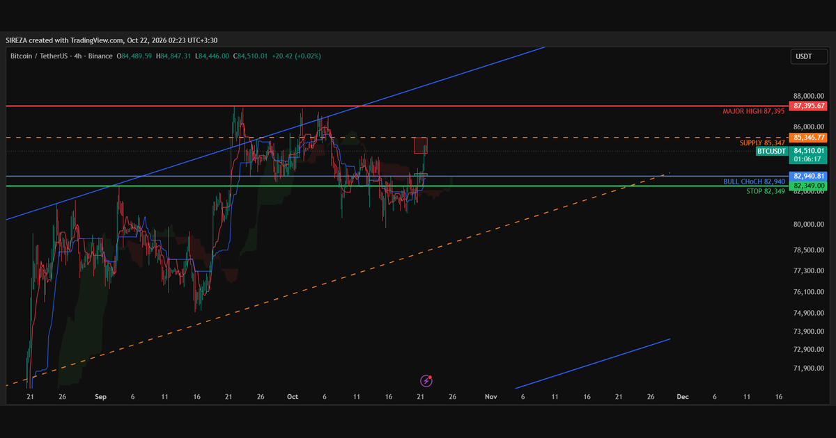 BTC/USDT four-hour chart on TradingView with marked levels: major high 87,395, supply 85,347, bull CHoCH 82,940 and stop 82,349