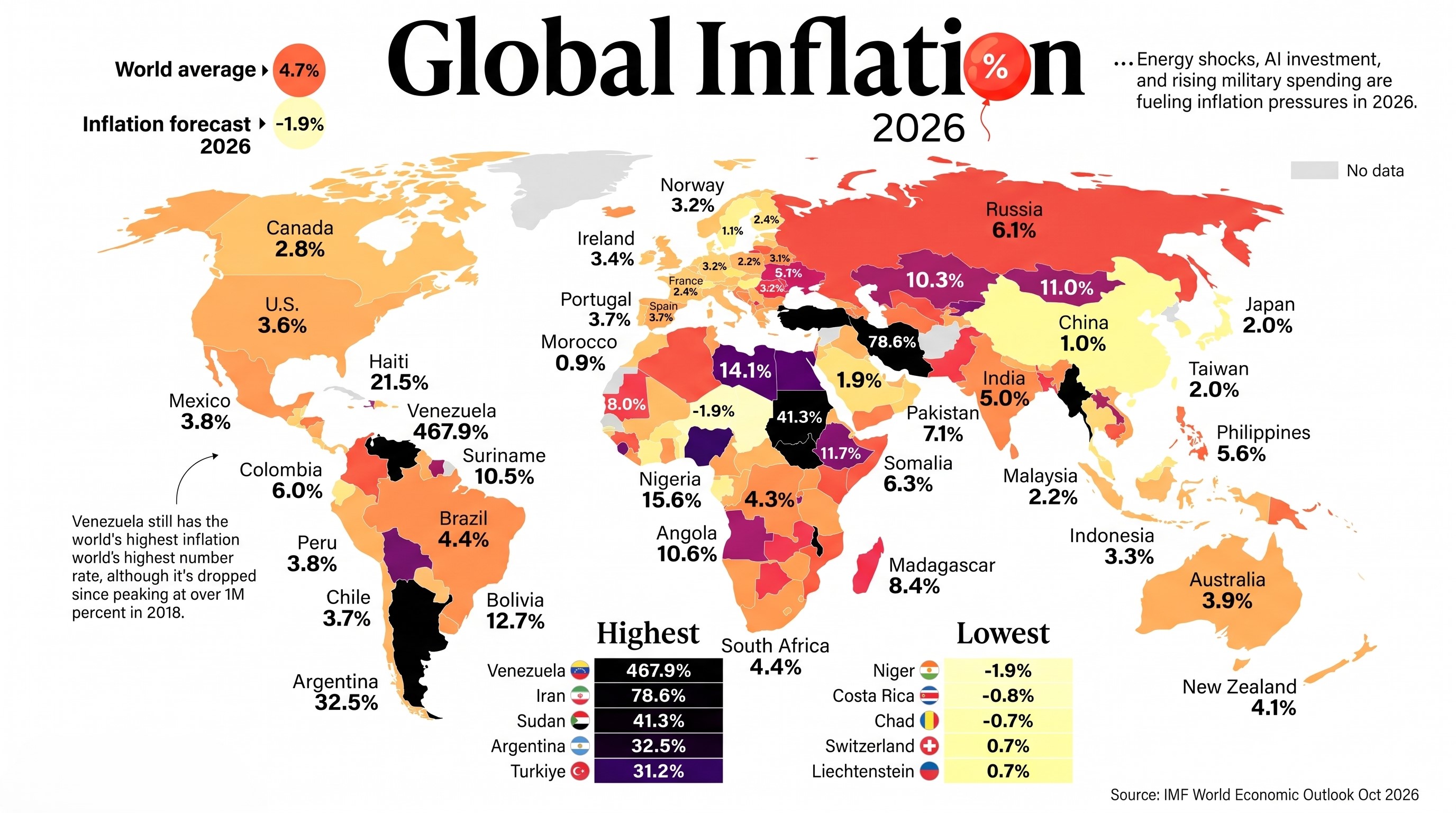 Global inflation forecasts for 2026 by country, based on the IMF October 2026 World Economic Outlook